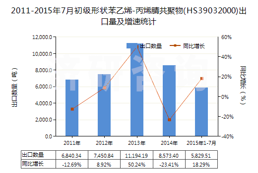 2011-2015年7月初級(jí)形狀苯乙烯-丙烯腈共聚物(HS39032000)出口量及增速統(tǒng)計(jì)